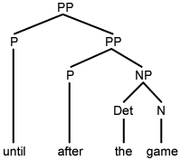 This diagram represents the PP 'after the game' as a complement to the head 'until' in the PP 'until after the game' phrase structure diagram showing PP nested within another PP