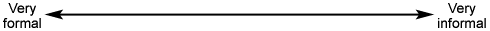 This diagram shows a continuum of formality from 'very formal' on the left to 'very informal' on the right continuum with very formal on left end and very informal on right end
